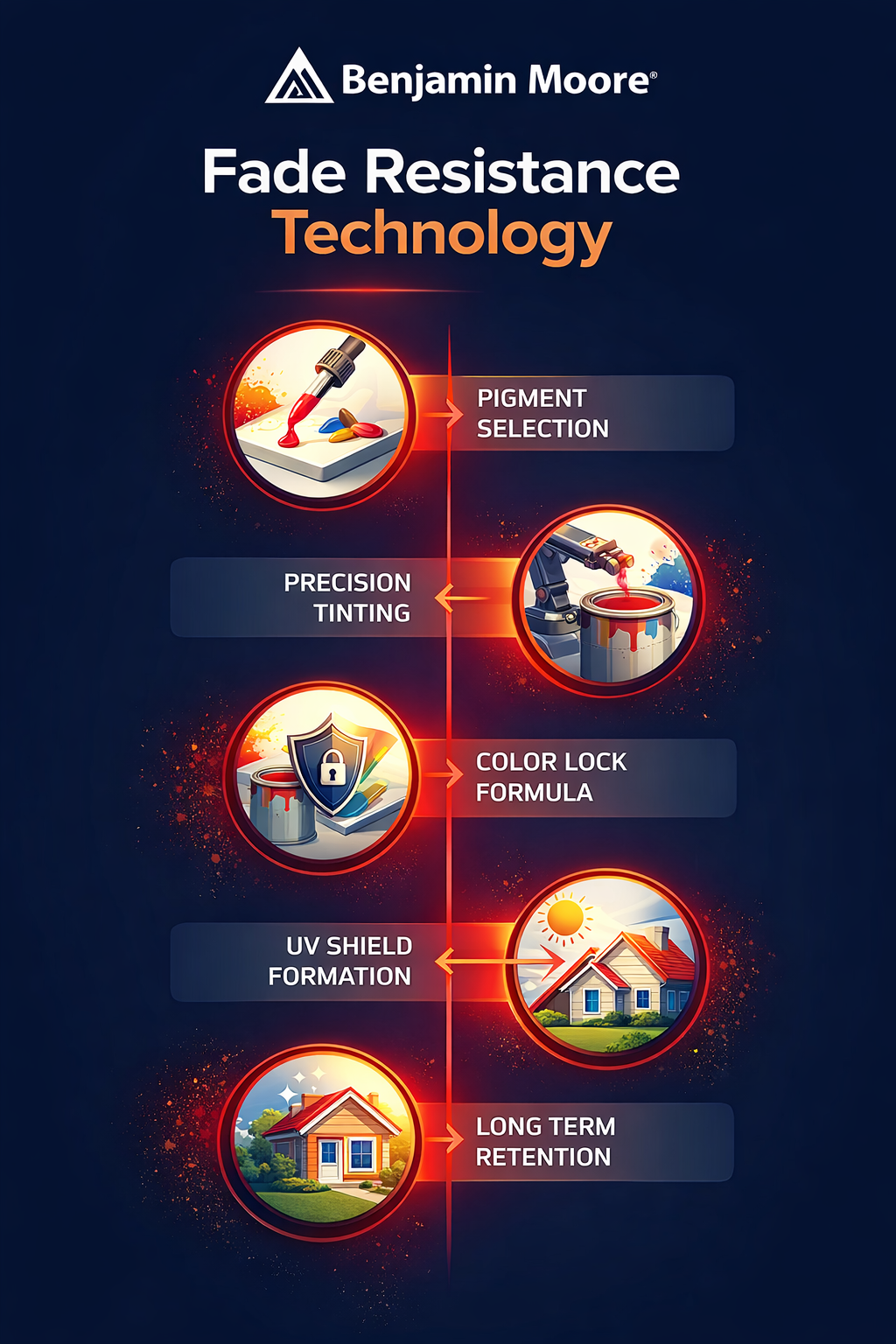 Fade resistance technology